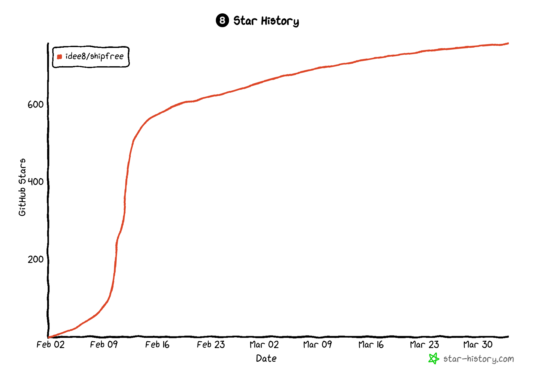 ShipFree Growth Chart